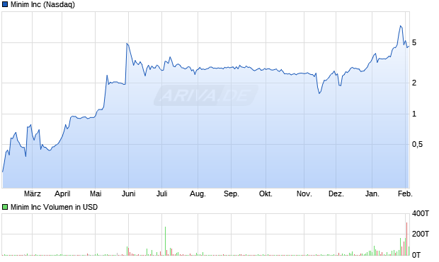 Minim Aktie Chart