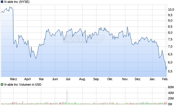 N-able Aktie Chart