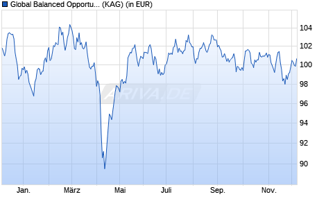 Performance des Global Balanced Opportunity Fund I (WKN A2P3XW, ISIN DE000A2P3XW5)
