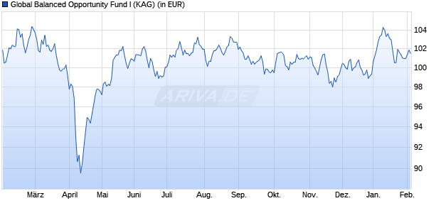 Performance des Global Balanced Opportunity Fund I (WKN A2P3XW, ISIN DE000A2P3XW5)