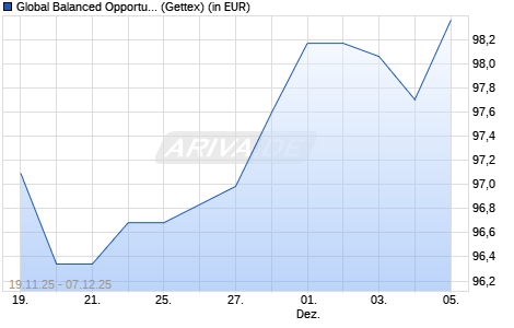 Performance des Global Balanced Opportunity Fund R (WKN A2P3XX, ISIN DE000A2P3XX3)