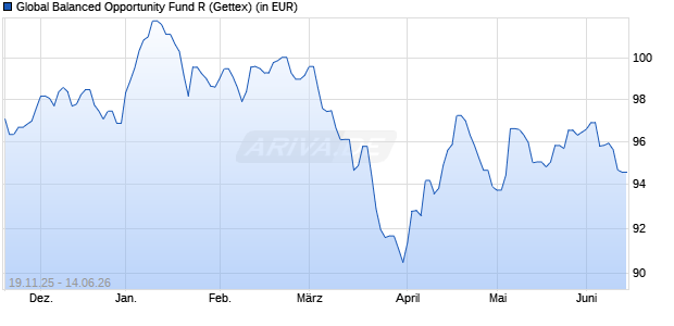 Performance des Global Balanced Opportunity Fund R (WKN A2P3XX, ISIN DE000A2P3XX3)