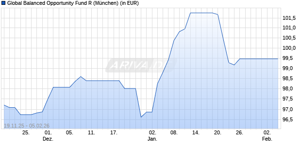 Performance des Global Balanced Opportunity Fund R (WKN A2P3XX, ISIN DE000A2P3XX3)