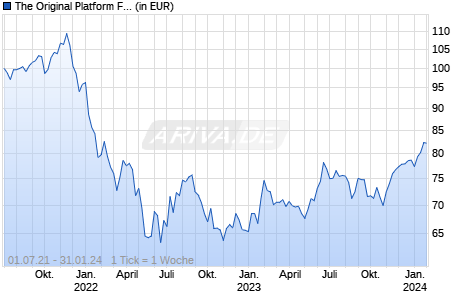 The Original Platform Fund R Chart