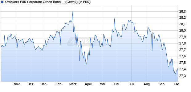 Performance des Xtrackers EUR Corporate Green Bond UCITS ETF 1C (WKN DBX0N7, ISIN IE000MCVFK47)