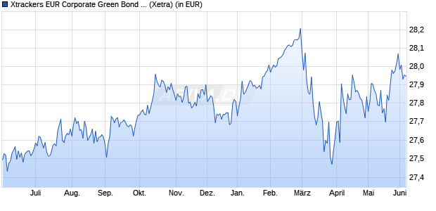 Performance des Xtrackers EUR Corporate Green Bond UCITS ETF 1C (WKN DBX0N7, ISIN IE000MCVFK47)