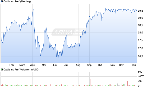 Cadiz Aktie Chart