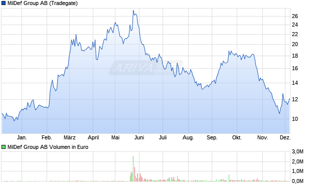 MilDef Group Aktie Chart