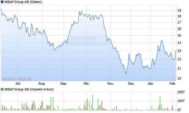 MilDef Group Aktie Chart