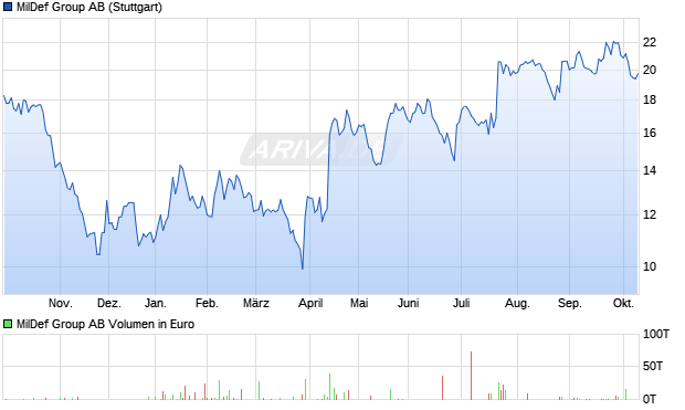 MilDef Group Aktie Chart