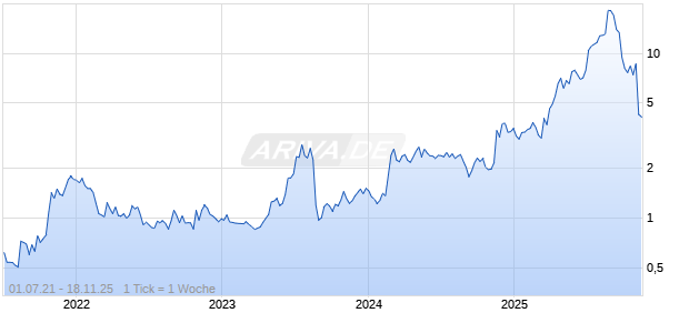 Intellego Technologies AB Chart