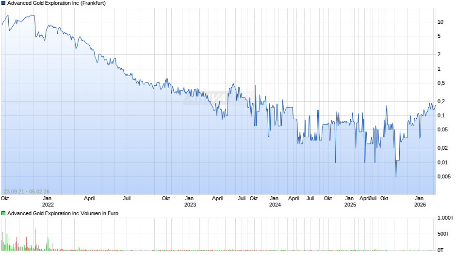 Advanced Gold Exploration Chart