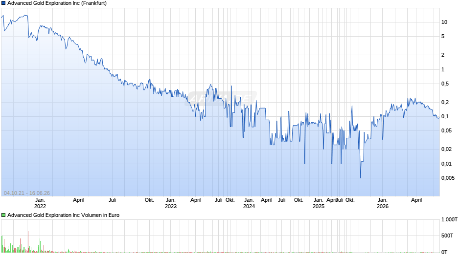 Advanced Gold Exploration Chart