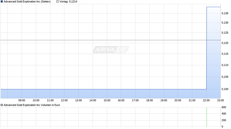 Advanced Gold Exploration Chart