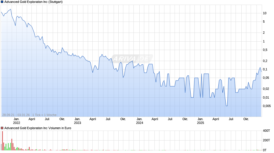 Advanced Gold Exploration Chart