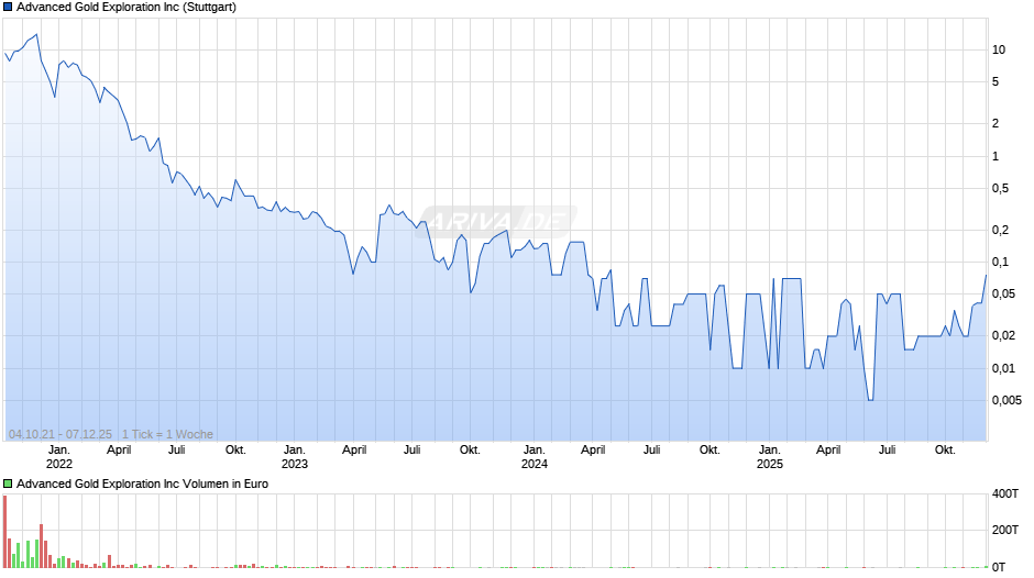 Advanced Gold Exploration Chart