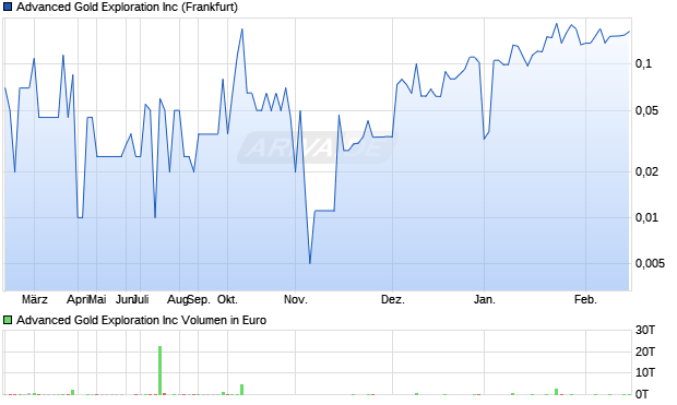 Advanced Gold Exploration Aktie Chart