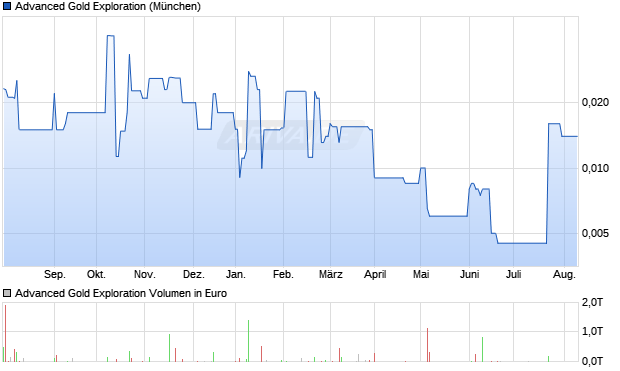 Advanced Gold Exploration Aktie Chart