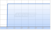 Advanced Gold Exploration Inc Chart