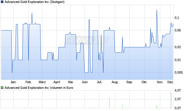 Advanced Gold Exploration Aktie Chart