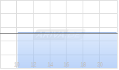 Advanced Gold Exploration Inc Chart