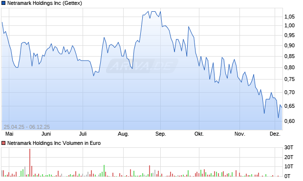 Netramark Aktie Chart