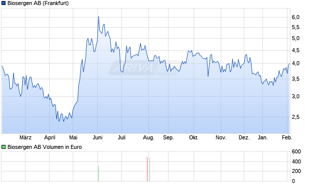 Biosergen Aktie Chart