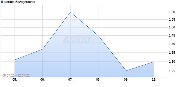 Nordex Bezugsrechte Chart