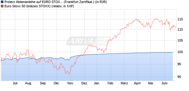 Protect Aktienanleihe auf EURO STOXX 50 [DZ BANK . (WKN: DV3QF2) Chart
