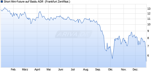 Short Mini-Future auf Baidu ADR [Vontobel] (WKN: VQ840V) Chart