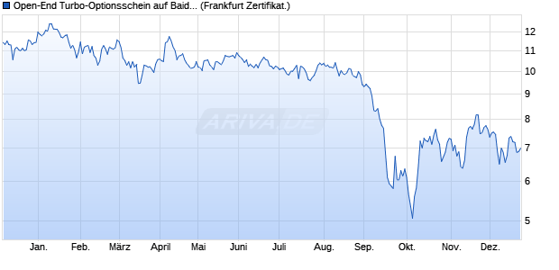 Open-End Turbo-Optionsschein auf Baidu ADR [Vont. (WKN: VQ840W) Chart