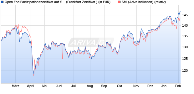 Open End Partizipationszertifikat auf SMI [Vontobel Fi. (WKN: VQ8ZWR) Chart