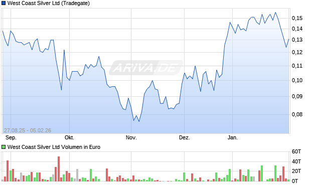 West Coast Silver Aktie Chart