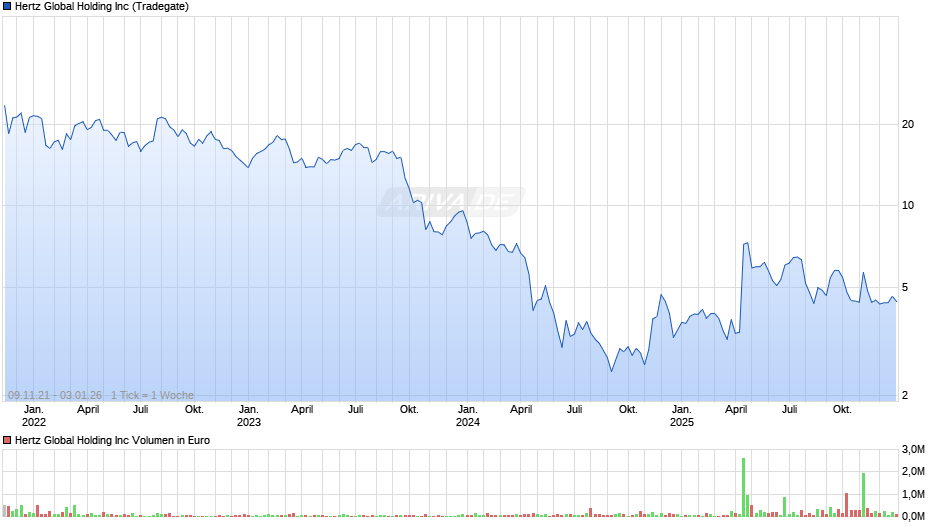 Hertz Global Holding Chart