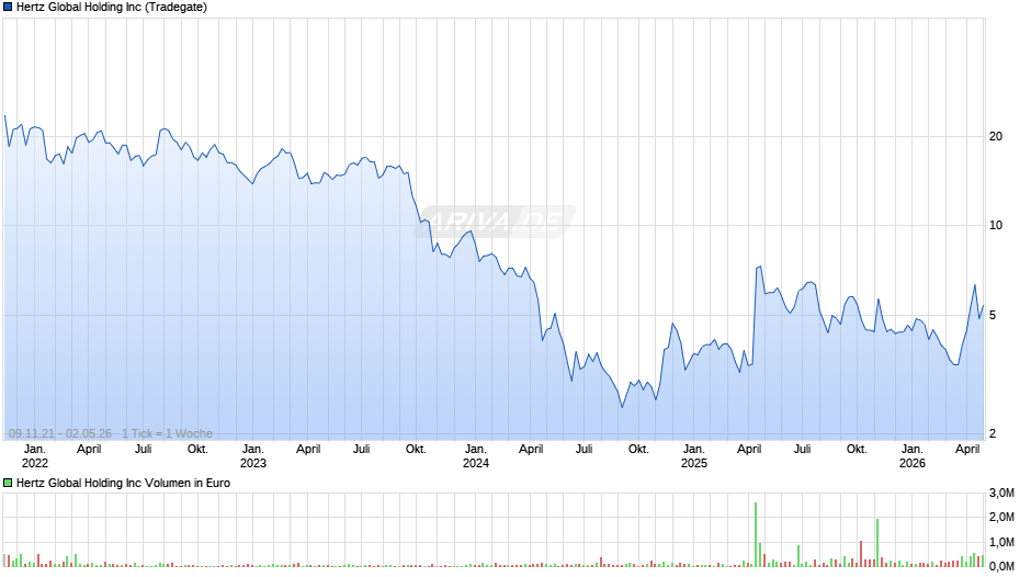Hertz Global Holding Chart