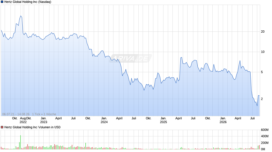 Hertz Global Holding Chart