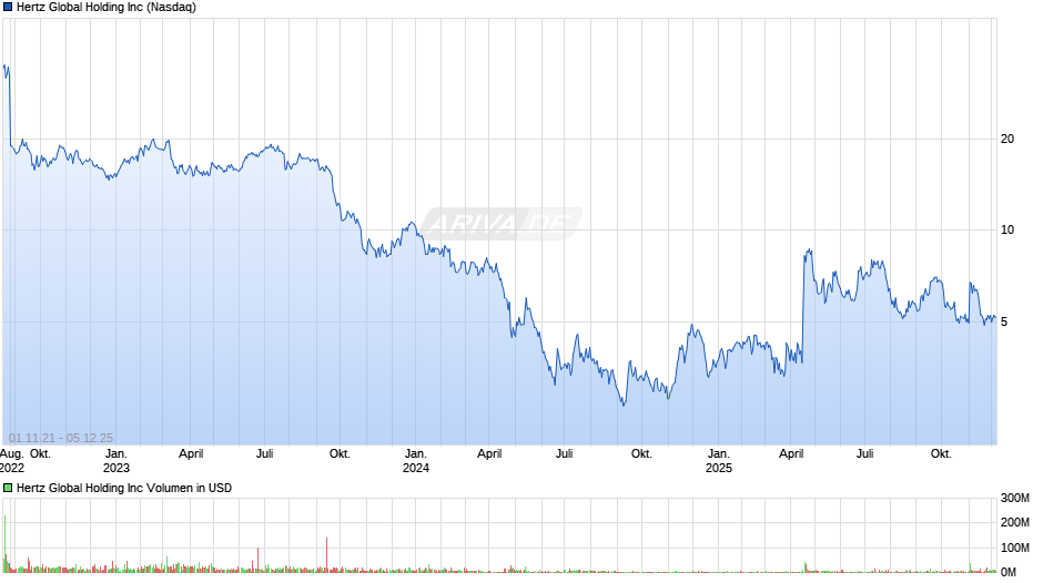 Hertz Global Holding Chart