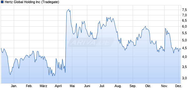 Hertz Global Holding Aktie Chart
