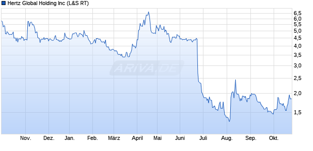 Hertz Global Holding Aktie Chart