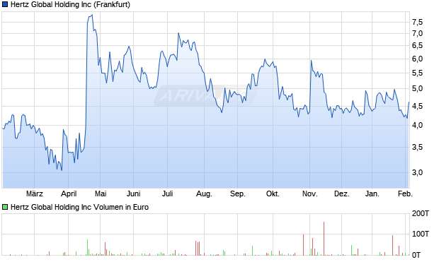 Hertz Global Holding Aktie Chart