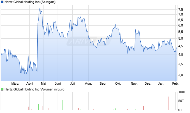 Hertz Global Holding Aktie Chart