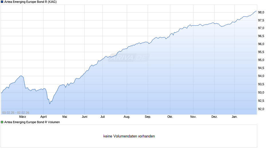 Artea Emerging Europe Bond R Chart
