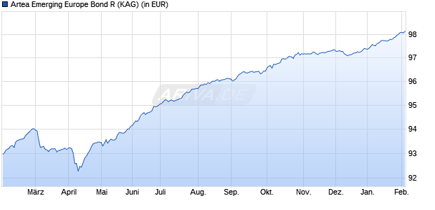 Performance des Artea Emerging Europe Bond R (WKN A2QCL0, ISIN LU2228213802)