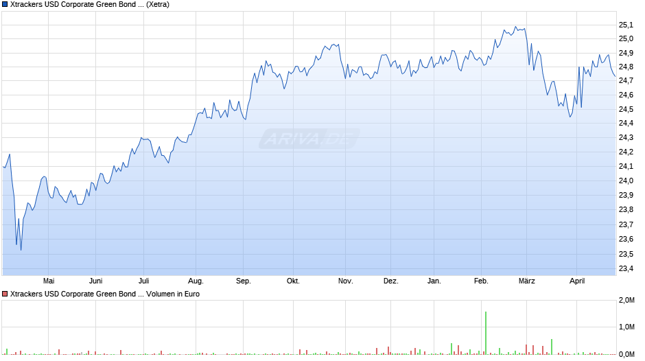 Xtrackers USD Corporate Green Bond UCITS ETF 1C - EUR Hedged Chart