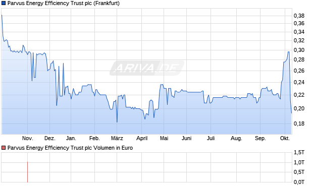 Parvus Energy Efficiency Trust Aktie Chart