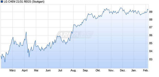 LG CHEM 21/31 REGS (WKN A3KTNF, ISIN USY52758AF94) Chart