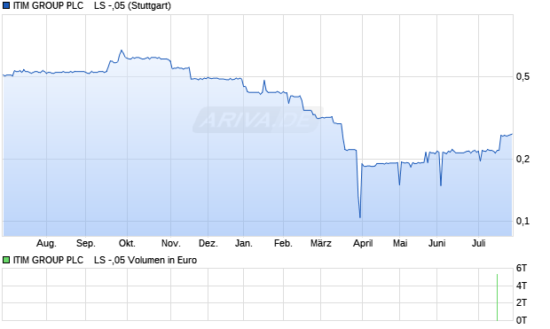 ITIM GROUP PLC    LS -,05 Aktie Chart