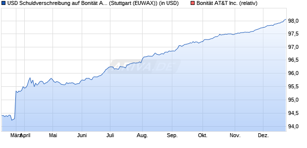USD Schuldverschreibung auf Bonit&auml;t AT&T Inc. [Uni. (WKN: HVB5N0) Chart