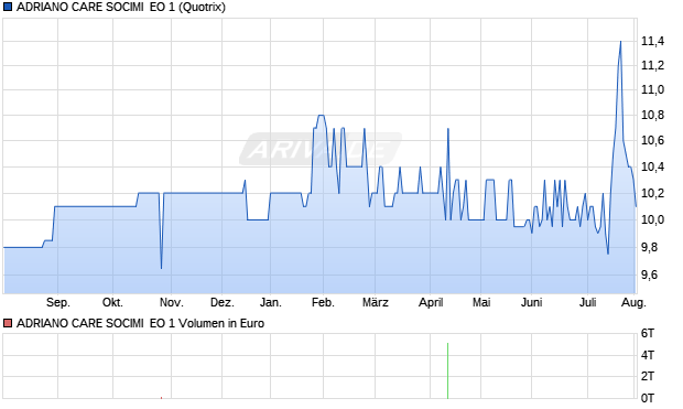 ADRIANO CARE SOCIMI  EO 1 Aktie Chart