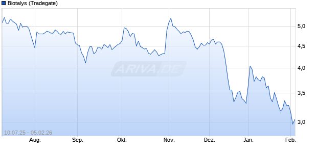 Biotalys Aktie Chart